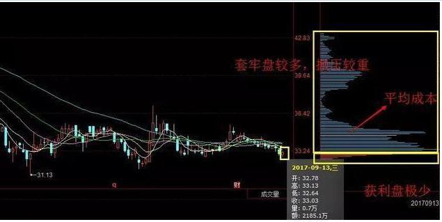 三线跟庄选股法_筹码集中度分析_单峰密集形态解读