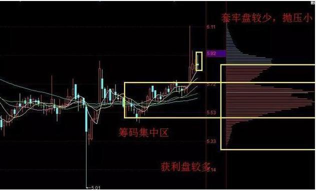 三线跟庄选股法_筹码集中度分析_单峰密集形态解读
