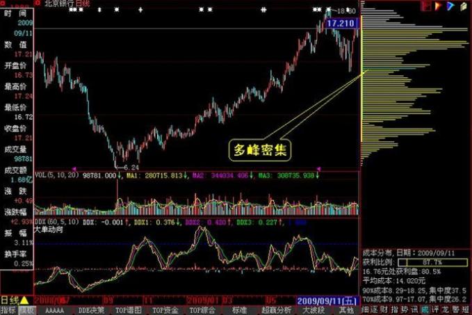 三线跟庄选股法_筹码集中度分析_单峰密集形态解读