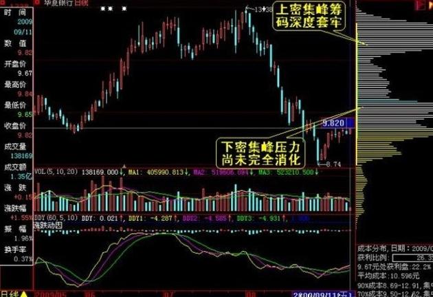 三线跟庄选股法_筹码集中度分析_单峰密集形态解读
