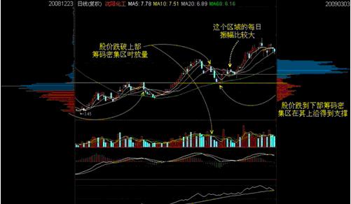 单峰密集形态解读_三线跟庄选股法_筹码集中度分析