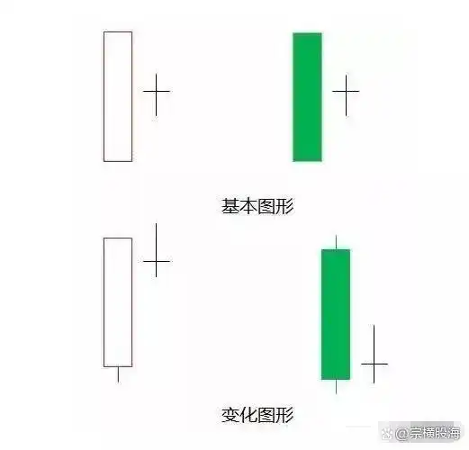 十字胎K线形态_什么是身怀六甲走势_身怀六甲K线组合