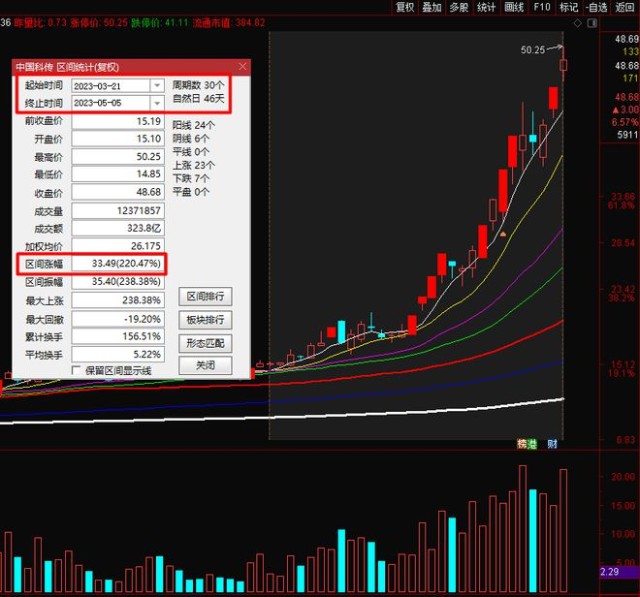 新规后上交所停牌规则_中国科传监管放松分析_什么股票没有张跌停限制百科