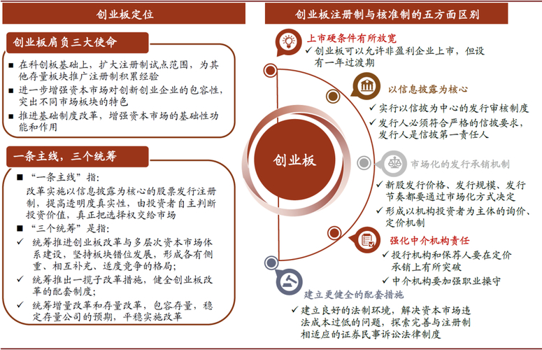 创业板注册制IPO规则_创业股票退市_科创板经验创业板改革