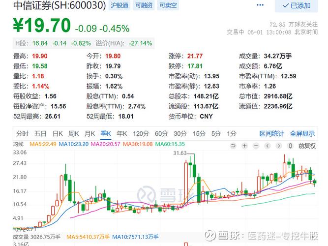 市盈率最低的股票_中信证券25.51元站上短期均线_中信证券11倍PE历史低位