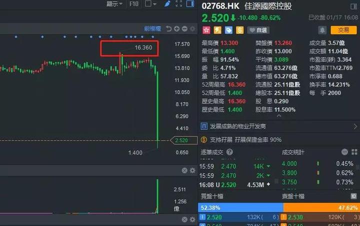 佳源国际港股闪崩事件_佳源国际控股股票_浙江佳源集团榜单乌龙