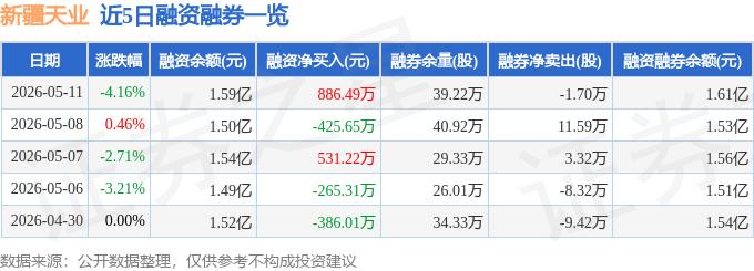 600075 新疆天业股票行情_新疆天业股票资金流向_新疆天业主力资金分析