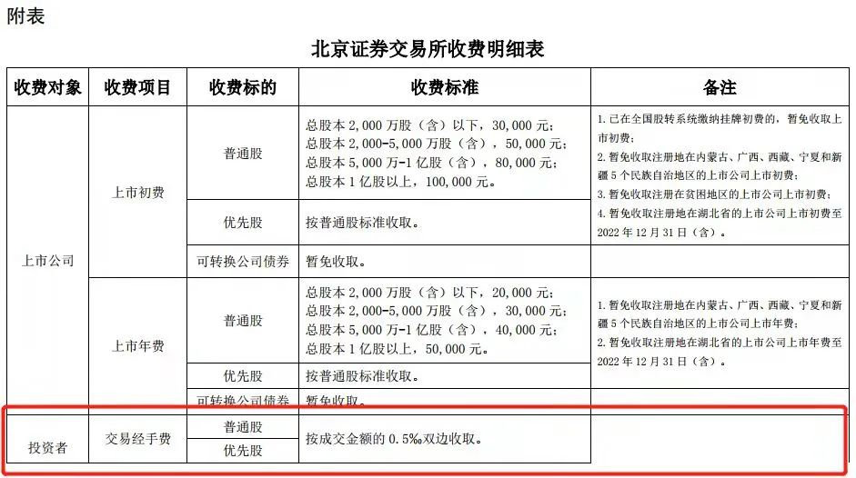 北交所交易费用标准_北交所股票交易佣金_股票交易费是多少
