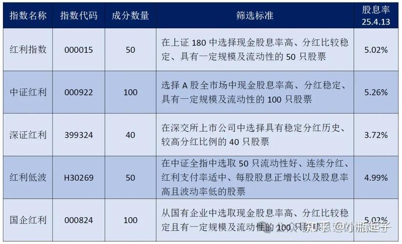 红利指数 市值分布 低波动策略_红利保额怎么计算