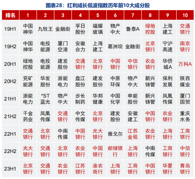 红利保额怎么计算_红利ETF规模增长分析_A股五大红利指数