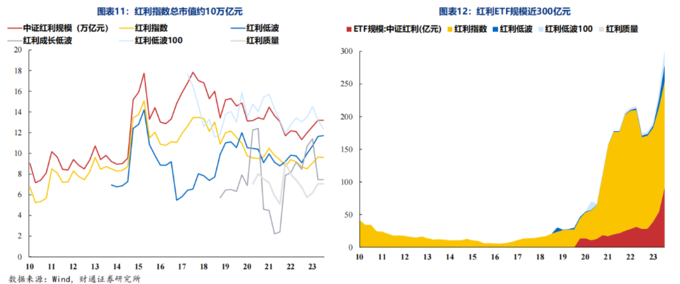 A股五大红利指数_红利保额怎么计算_红利ETF规模增长分析