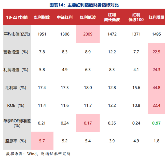 A股五大红利指数_红利保额怎么计算_红利ETF规模增长分析