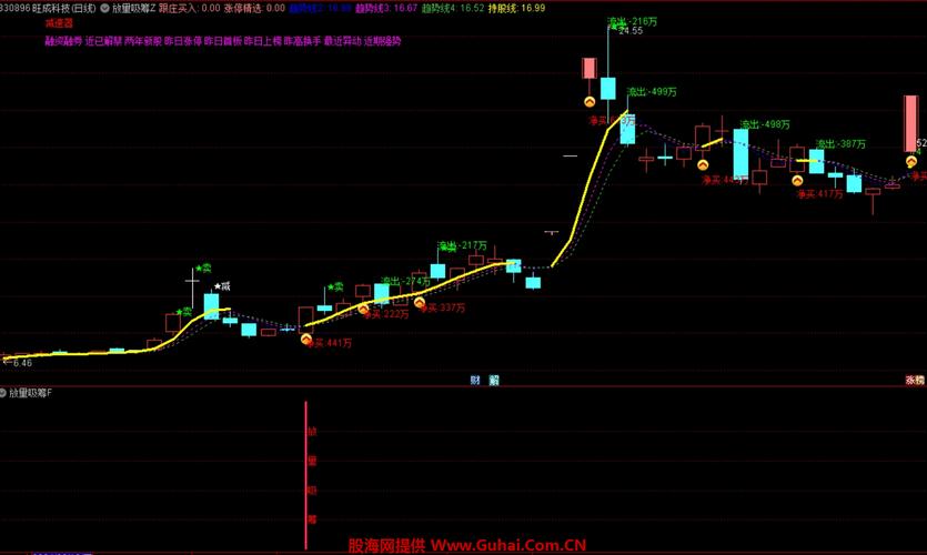 通达信选股器_通达信无未来函数选股预警系统_筹码资金共振选股公式