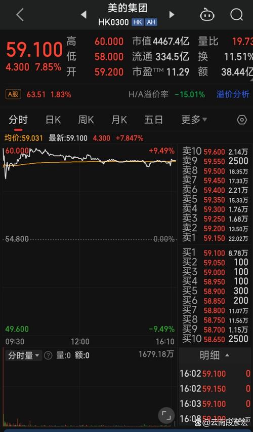 新美大股票上市了吗_港股市场募资额破纪录_美的集团港股上市