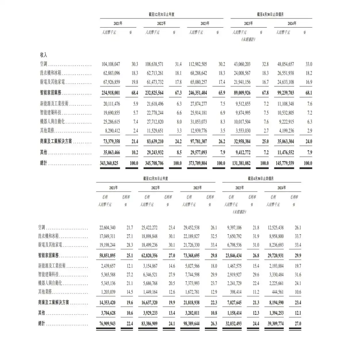 美的集团港股IPO_新美大股票上市了吗_美的集团市值增长分析