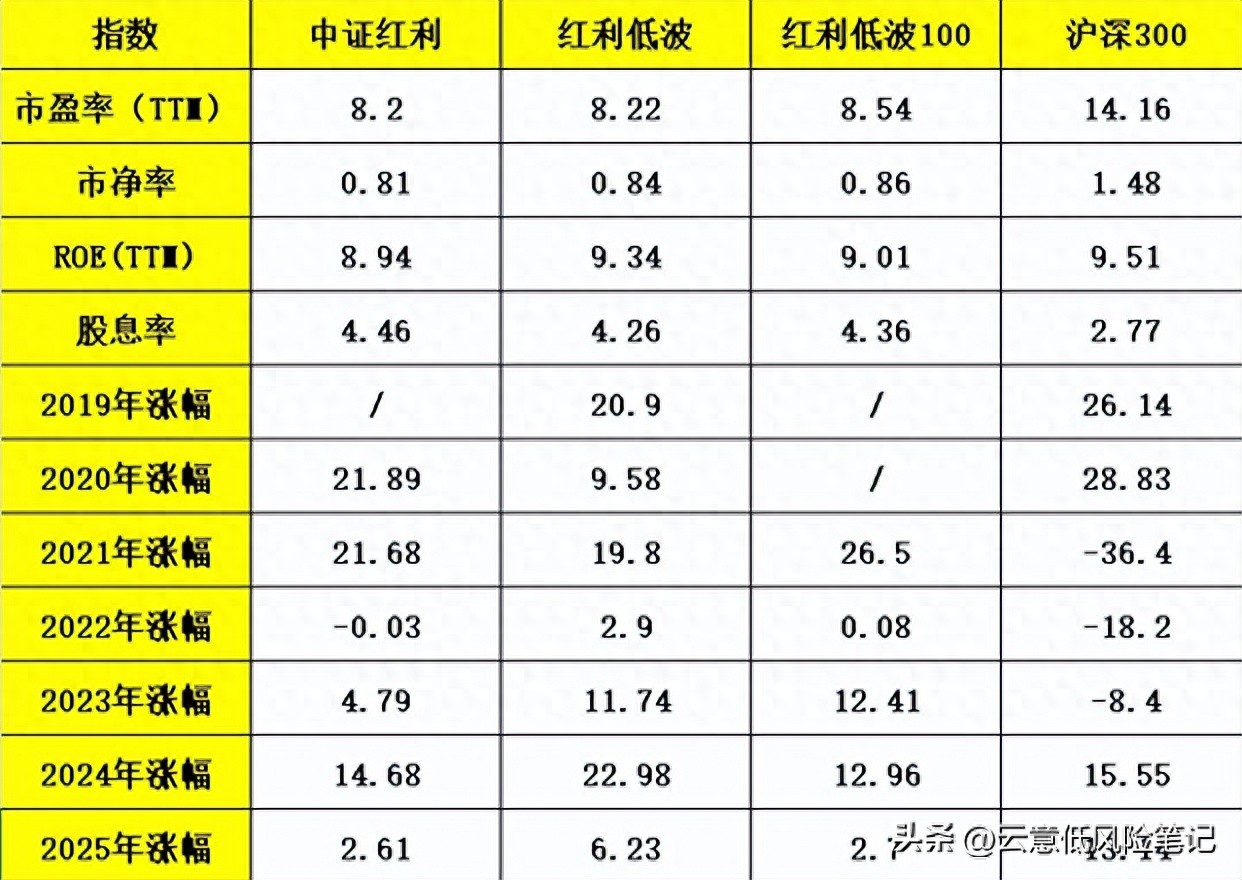 红利低波100与中证红利对比_红利指数的场内基金有哪些_中证红利与红利低波对比分析