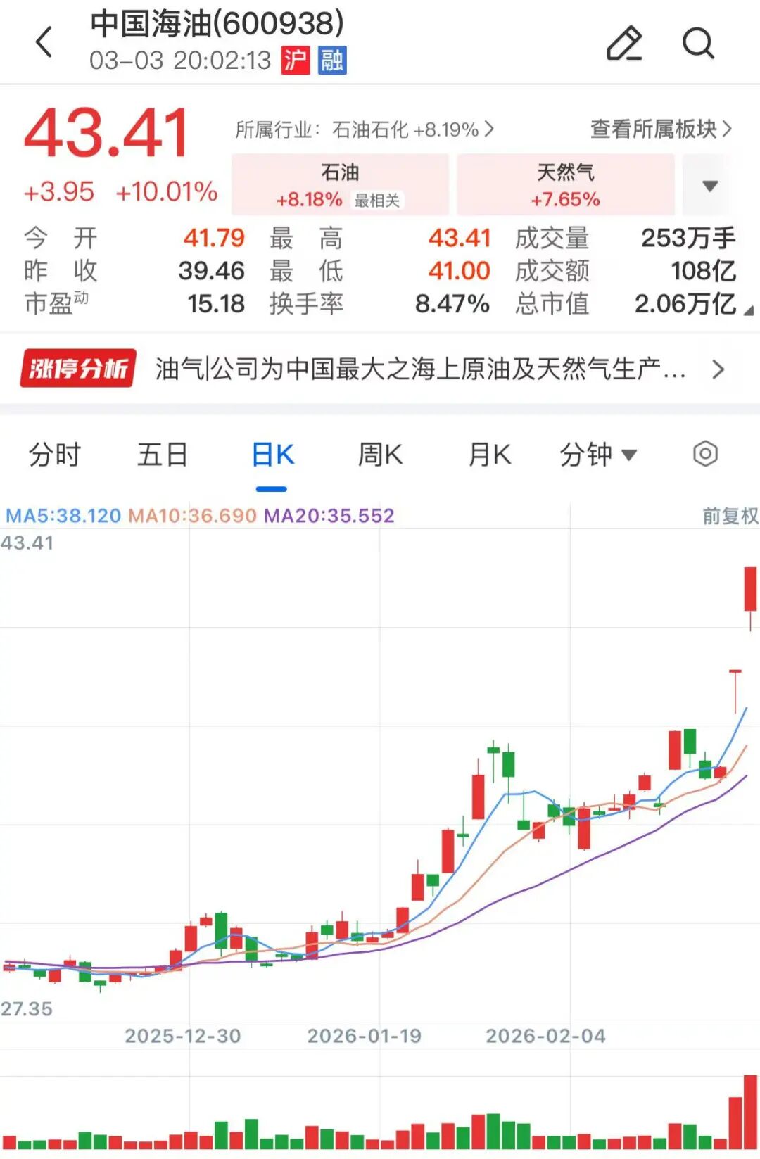 A股油气板块大涨_中石油控股的股票_中东地缘局势影响