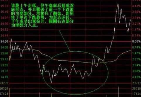 老股民总结的涨停前的分时图信号，读懂并严格执行，轻松抓涨停！