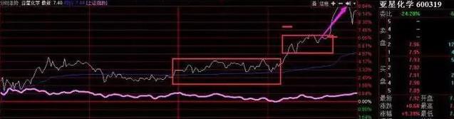 老股民总结的涨停前的分时图信号，读懂并严格执行，轻松抓涨停！