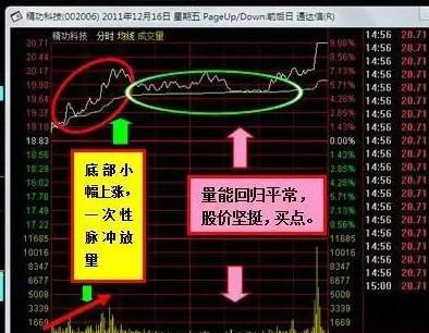 老股民总结的涨停前的分时图信号，读懂并严格执行，轻松抓涨停！