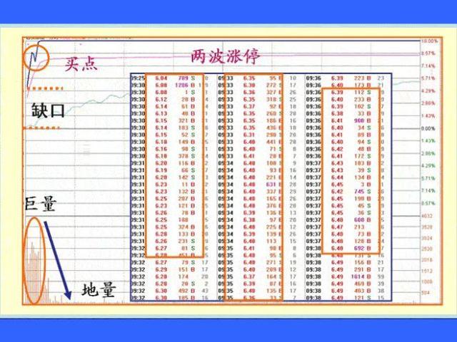 老股民总结的涨停前的分时图信号，读懂并严格执行，轻松抓涨停！