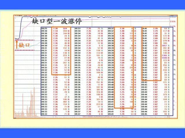 老股民总结的涨停前的分时图信号，读懂并严格执行，轻松抓涨停！