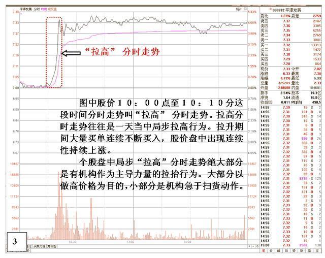 老股民总结的涨停前的分时图信号，读懂并严格执行，轻松抓涨停！