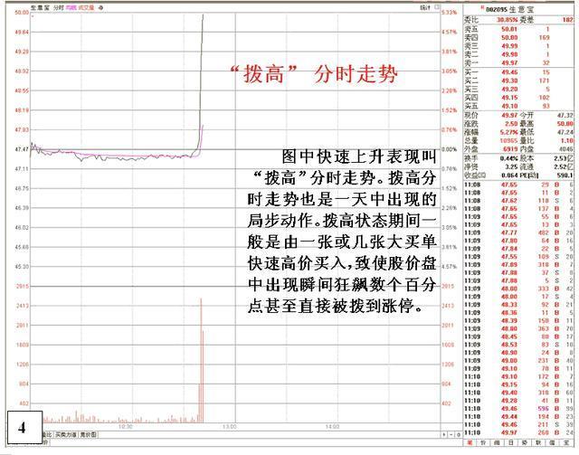 老股民总结的涨停前的分时图信号，读懂并严格执行，轻松抓涨停！