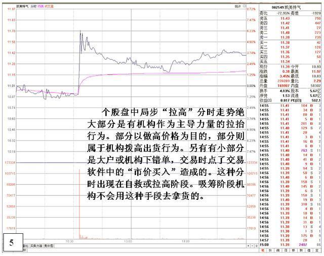 老股民总结的涨停前的分时图信号，读懂并严格执行，轻松抓涨停！