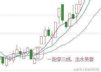 均线选股法_横盘抓涨停得选股公式_强势个股均线法