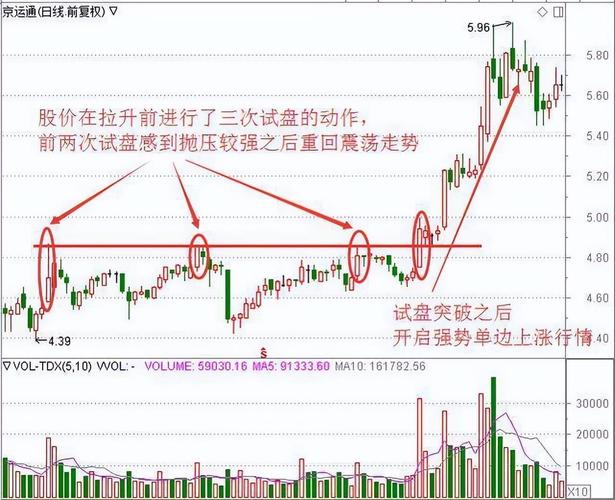 长上影线分时走势_试盘型上影线识别_股票长上影线代表什么