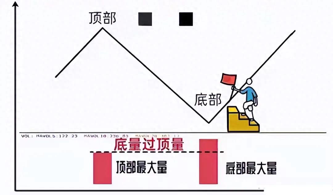 量价逻辑分析_底量超顶量_量价背离买入法图解