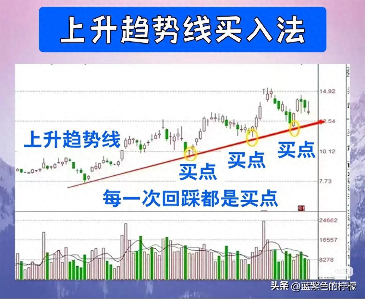 上升趋势线买入法_缺口买入法（中继缺口）_量价背离买入法图解