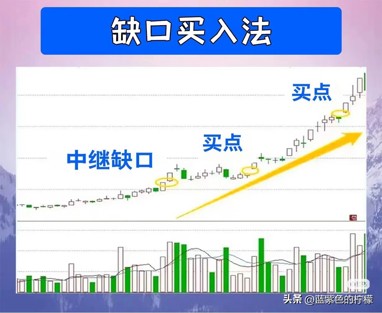 缺口买入法（中继缺口）_上升趋势线买入法_量价背离买入法图解
