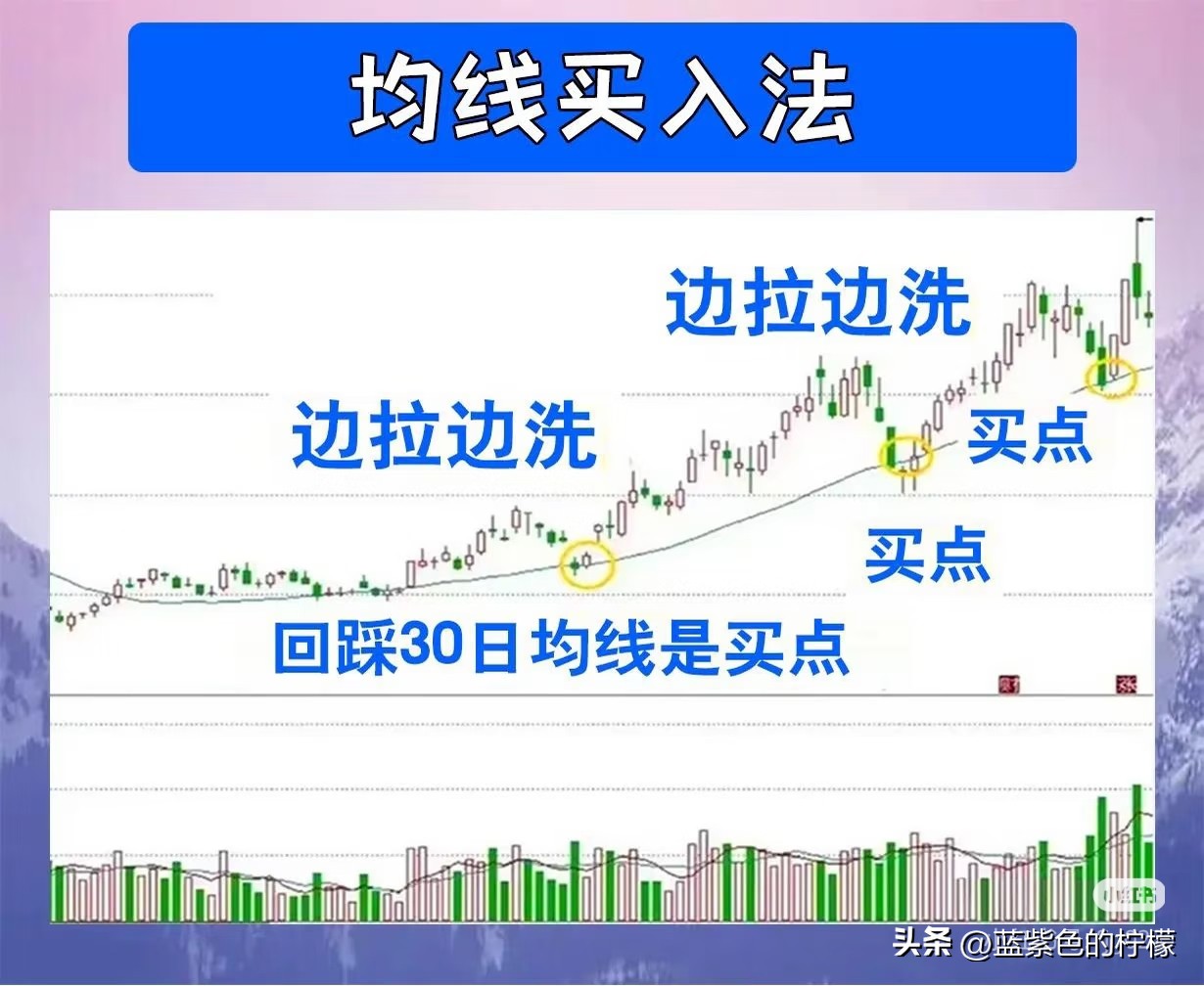 缺口买入法（中继缺口）_量价背离买入法图解_上升趋势线买入法