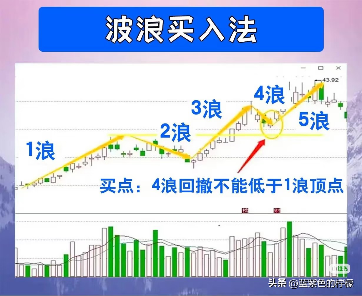 缺口买入法（中继缺口）_上升趋势线买入法_量价背离买入法图解