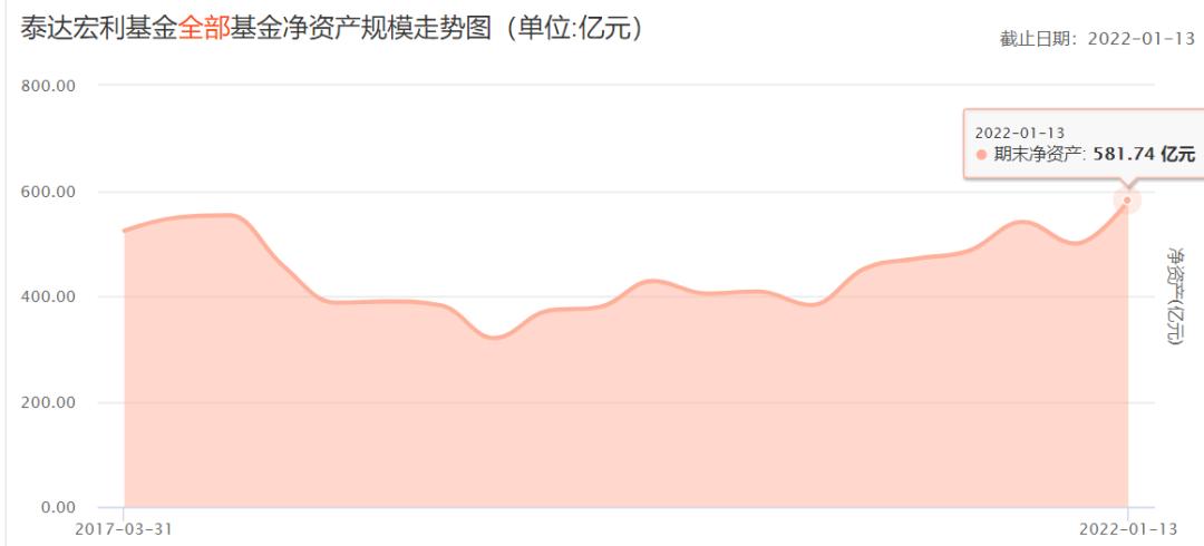 泰达宏利基金总经理升任董事长_公募基金高管变动分析_泰达荷银首选企业股票型证券投资基金