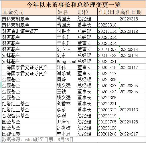 泰达荷银首选企业股票型证券投资基金_泰达宏利基金总经理升任董事长_公募基金高管变动分析