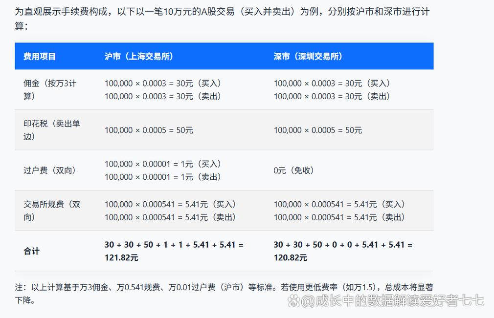 一般买卖股票的手续费_股票交易费用构成_股票手续费计算方法