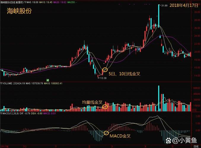 均线三线金叉选股公式_小资金三线金叉选股法_章建平三线金叉战法详解