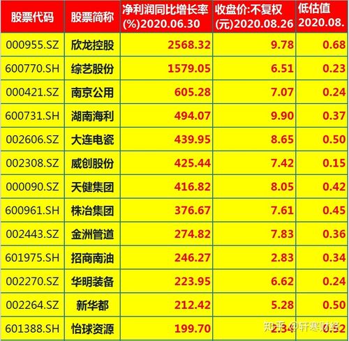 a股股票代码一览表_业绩翻倍高股息低估值_高股息分红低估值优质公司