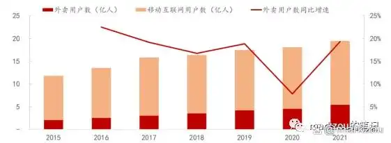 本地生活服务o2o_餐饮外卖即时零售发展_本地生活O2O模式