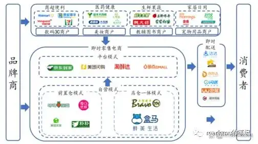 本地生活服务o2o_餐饮外卖即时零售发展_本地生活O2O模式