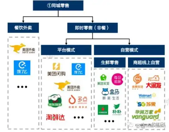本地生活服务o2o_本地生活O2O模式_餐饮外卖即时零售发展