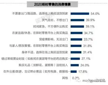 本地生活服务o2o_餐饮外卖即时零售发展_本地生活O2O模式