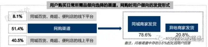餐饮外卖即时零售发展_本地生活O2O模式_本地生活服务o2o