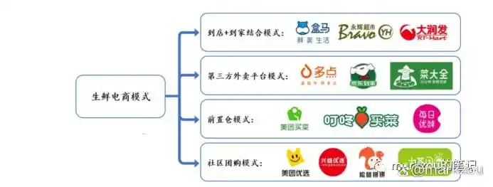 本地生活服务o2o_本地生活O2O模式_餐饮外卖即时零售发展